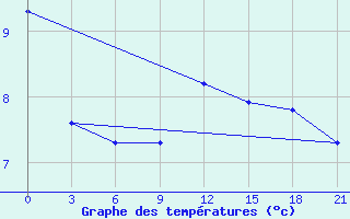 Courbe de tempratures pour Ternopil