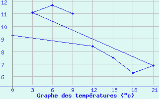 Courbe de tempratures pour Anucino