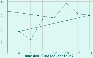 Courbe de l'humidex pour Dalatangi