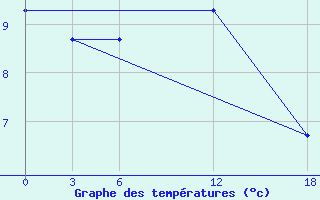 Courbe de tempratures pour Idjevan