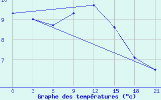 Courbe de tempratures pour Uzhhorod