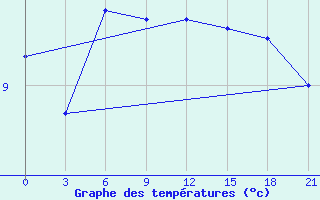 Courbe de tempratures pour Lesukonskoe