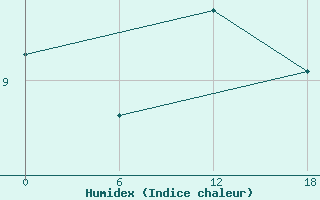 Courbe de l'humidex pour Valaam Island