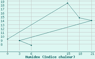 Courbe de l'humidex pour Sallum Plateau