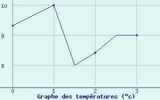 Courbe de tempratures pour Cold Lake, Alta.