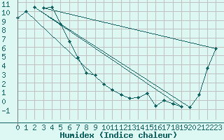 Courbe de l'humidex pour Queenstown Aerodrome