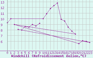 Courbe du refroidissement olien pour Bad Lippspringe