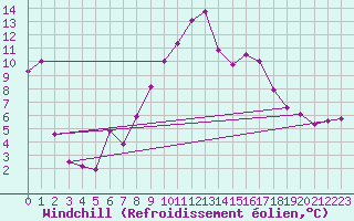 Courbe du refroidissement olien pour Foellinge