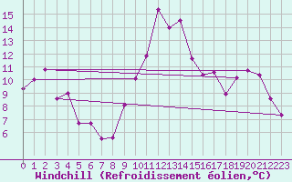 Courbe du refroidissement olien pour Formigures (66)