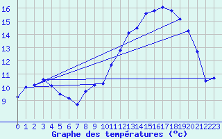 Courbe de tempratures pour Thorrenc (07)