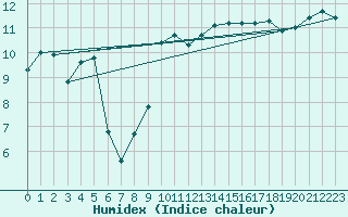 Courbe de l'humidex pour Aytr-Plage (17)