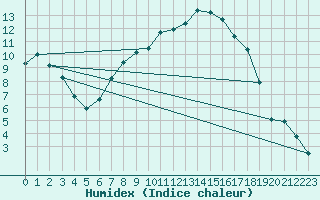 Courbe de l'humidex pour Melle (Be)