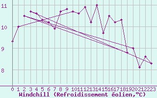Courbe du refroidissement olien pour Trgueux (22)