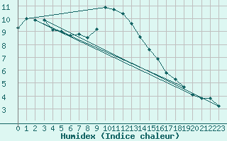 Courbe de l'humidex pour Ile Rousse (2B)