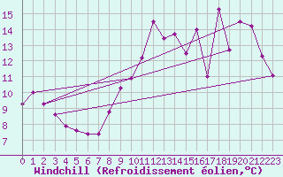Courbe du refroidissement olien pour Abbeville (80)