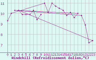 Courbe du refroidissement olien pour Sari d