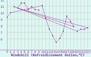 Courbe du refroidissement olien pour Hoernli