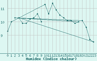 Courbe de l'humidex pour Sari d'Orcino (2A)