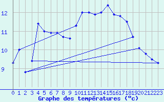 Courbe de tempratures pour Auch (32)