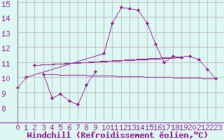 Courbe du refroidissement olien pour Brignogan (29)
