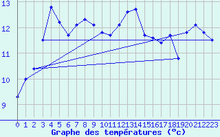 Courbe de tempratures pour Les Herbiers (85)