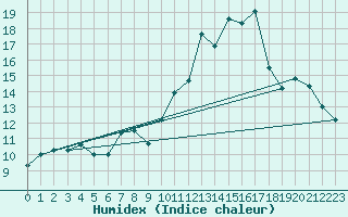 Courbe de l'humidex pour Saint-Auban (04)