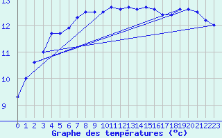 Courbe de tempratures pour Camborne