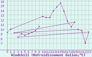 Courbe du refroidissement olien pour Sainte-Locadie (66)