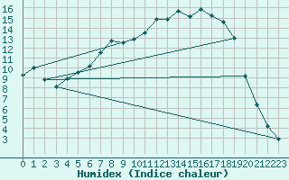 Courbe de l'humidex pour Barth