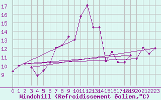 Courbe du refroidissement olien pour Naluns / Schlivera