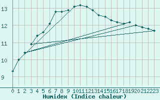 Courbe de l'humidex pour Nuerburg-Barweiler