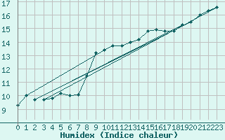 Courbe de l'humidex pour Eisenach