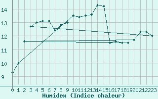 Courbe de l'humidex pour Manston (UK)