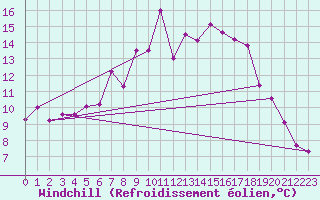 Courbe du refroidissement olien pour Les Attelas