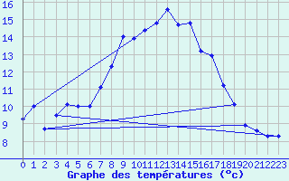 Courbe de tempratures pour Muensingen-Apfelstet