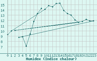 Courbe de l'humidex pour Raciborz