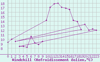 Courbe du refroidissement olien pour Ajaccio - Campo dell