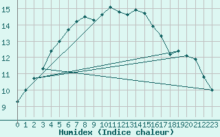 Courbe de l'humidex pour Ouessant (29)