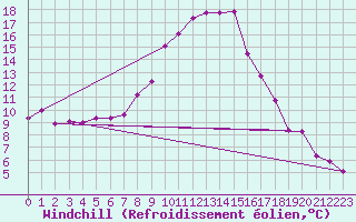 Courbe du refroidissement olien pour Gutenstein-Mariahilfberg