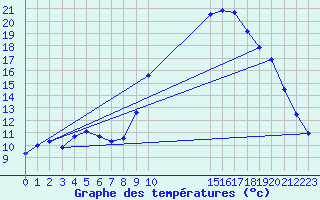 Courbe de tempratures pour Brignoles-Est (83)