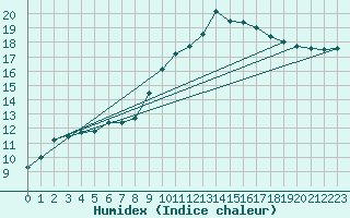 Courbe de l'humidex pour Landivisiau (29)