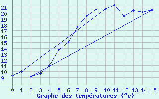 Courbe de tempratures pour Dobele