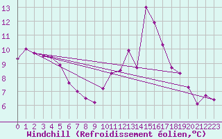 Courbe du refroidissement olien pour Millau - Soulobres (12)