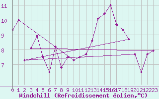 Courbe du refroidissement olien pour Grand Saint Bernard (Sw)
