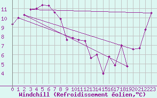 Courbe du refroidissement olien pour Westmere