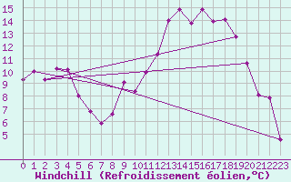 Courbe du refroidissement olien pour Grenoble/St-Etienne-St-Geoirs (38)