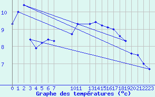 Courbe de tempratures pour Grasque (13)