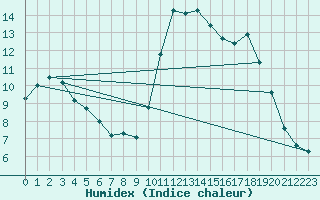 Courbe de l'humidex pour Tthieu (40)