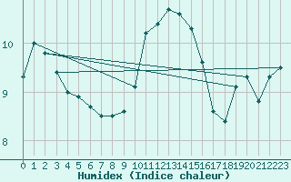 Courbe de l'humidex pour Fokstua Ii