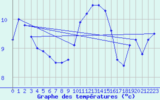 Courbe de tempratures pour Fokstua Ii